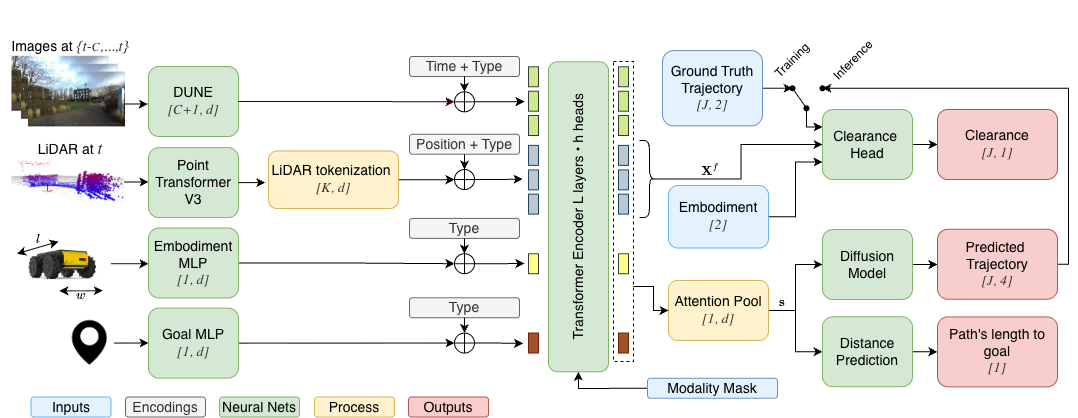 Multimodal Navigation Transformer figure
